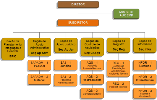 organograma DFPC